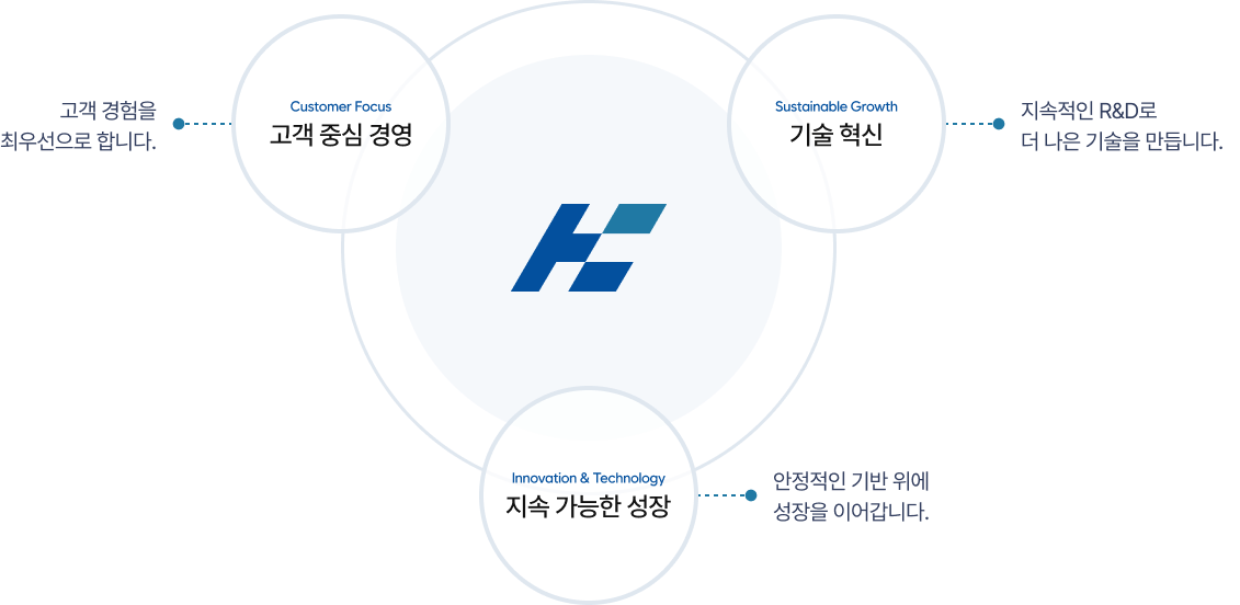 고객 중심 경영, 기술 혁신, 지속 가능한 성장