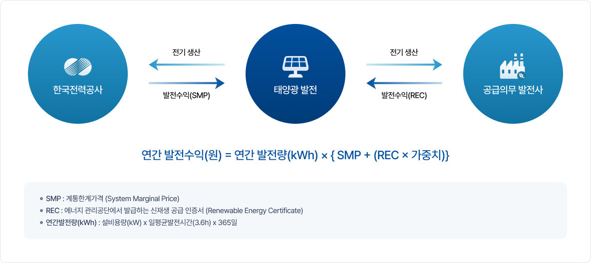 발전 및 수익구조 다이어그램 — 한국전력공사 ↔ 태양광 발전 ↔ 공급의무 발전사. 연간 발전수익(원) = 연간 발전량(kWh) × { SMP + (REC × 가중치)}